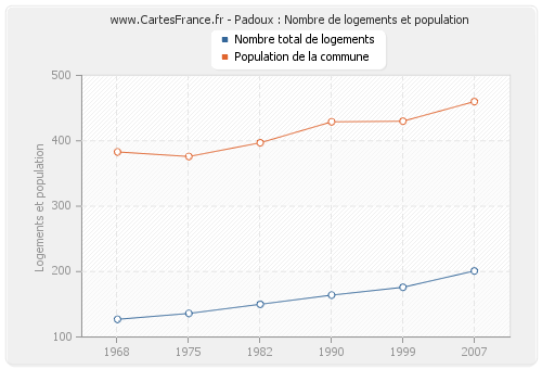 Padoux : Nombre de logements et population