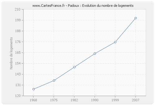 Padoux : Evolution du nombre de logements