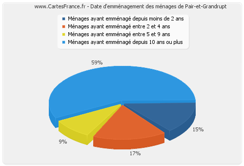 Date d'emménagement des ménages de Pair-et-Grandrupt