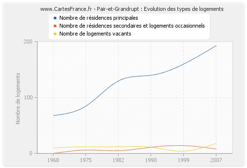 Pair-et-Grandrupt : Evolution des types de logements