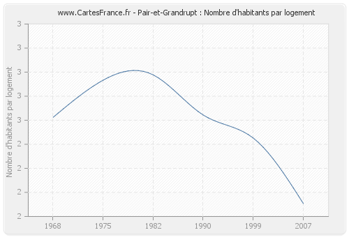 Pair-et-Grandrupt : Nombre d'habitants par logement