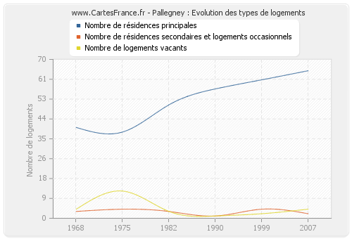 Pallegney : Evolution des types de logements