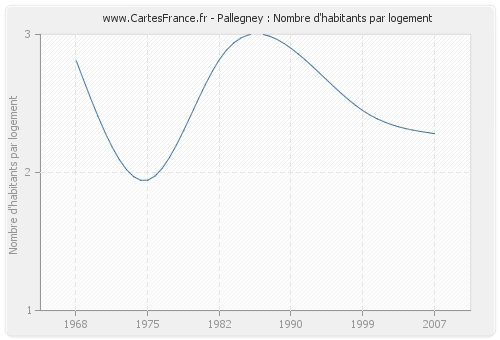 Pallegney : Nombre d'habitants par logement