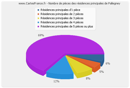 Nombre de pièces des résidences principales de Pallegney