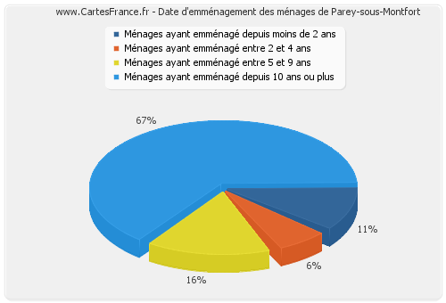 Date d'emménagement des ménages de Parey-sous-Montfort