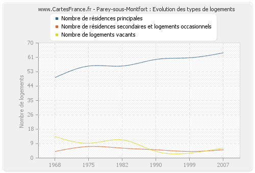 Parey-sous-Montfort : Evolution des types de logements