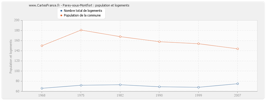 Parey-sous-Montfort : population et logements