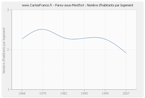 Parey-sous-Montfort : Nombre d'habitants par logement
