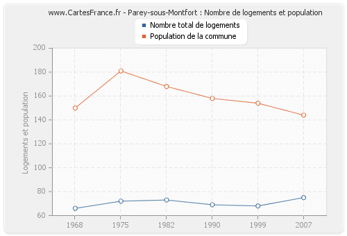 Parey-sous-Montfort : Nombre de logements et population