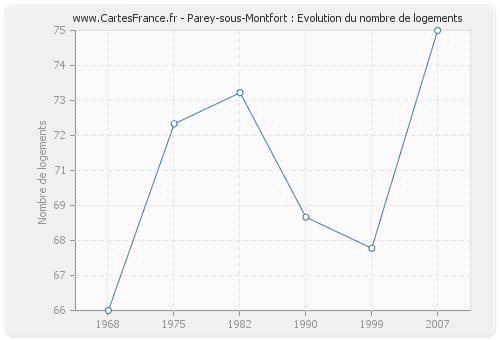 Parey-sous-Montfort : Evolution du nombre de logements
