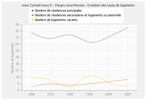 Pargny-sous-Mureau : Evolution des types de logements