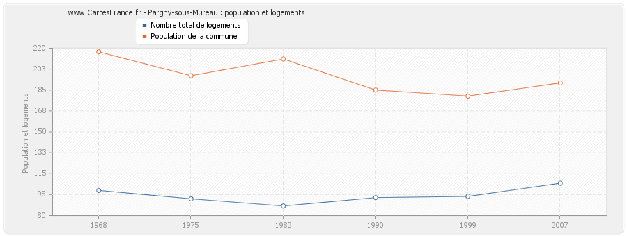 Pargny-sous-Mureau : population et logements