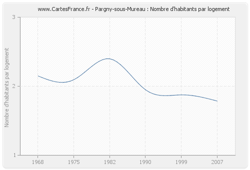 Pargny-sous-Mureau : Nombre d'habitants par logement