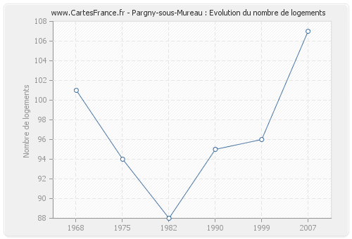 Pargny-sous-Mureau : Evolution du nombre de logements