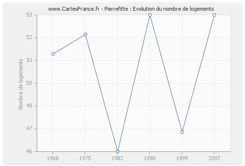 Pierrefitte : Evolution du nombre de logements