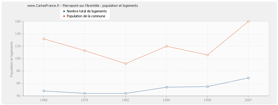 Pierrepont-sur-l'Arentèle : population et logements