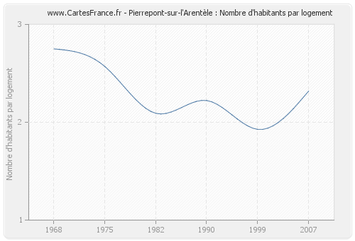 Pierrepont-sur-l'Arentèle : Nombre d'habitants par logement