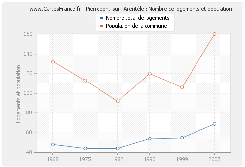 Pierrepont-sur-l'Arentèle : Nombre de logements et population