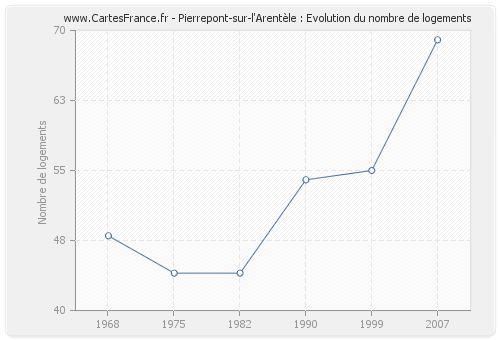 Pierrepont-sur-l'Arentèle : Evolution du nombre de logements