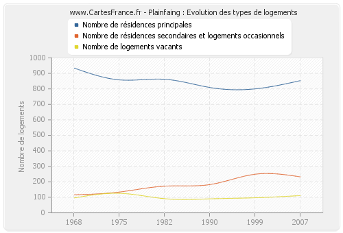 Plainfaing : Evolution des types de logements