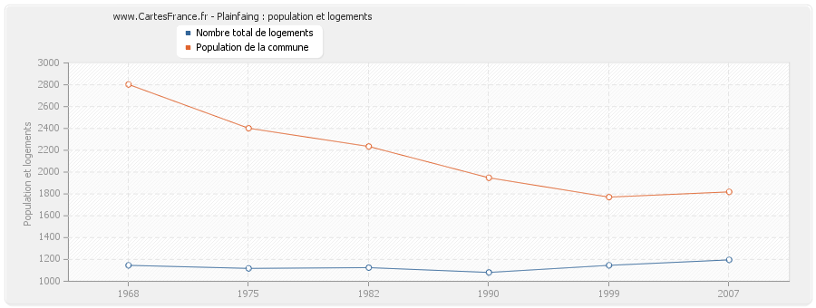 Plainfaing : population et logements