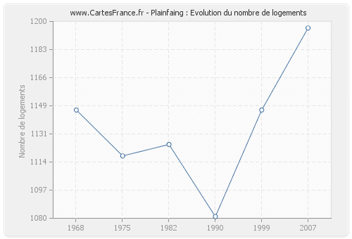 Plainfaing : Evolution du nombre de logements