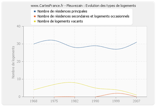 Pleuvezain : Evolution des types de logements