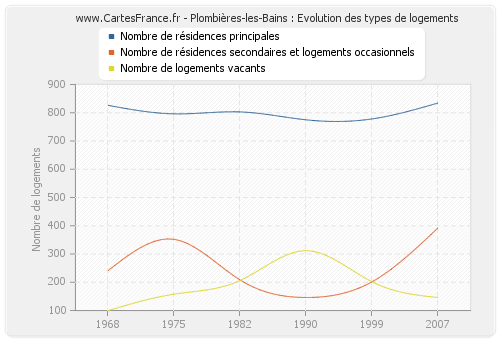 Plombières-les-Bains : Evolution des types de logements