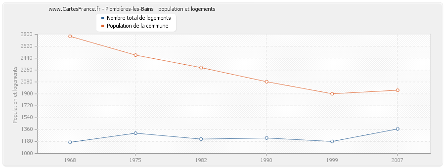 Plombières-les-Bains : population et logements