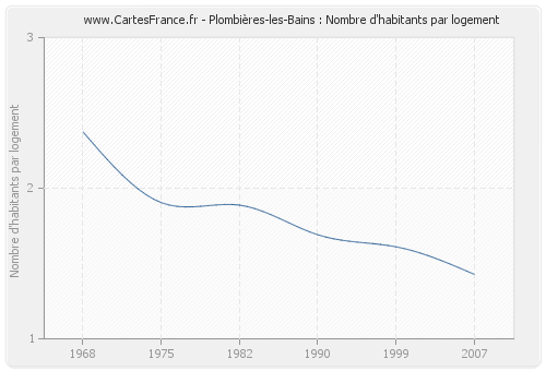 Plombières-les-Bains : Nombre d'habitants par logement