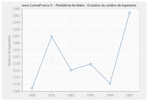 Plombières-les-Bains : Evolution du nombre de logements