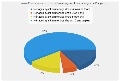 Date d'emménagement des ménages de Pompierre