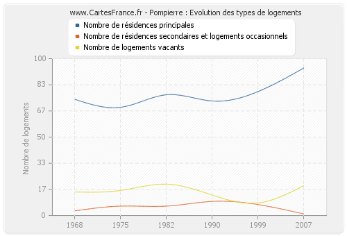 Pompierre : Evolution des types de logements