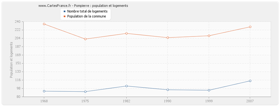 Pompierre : population et logements