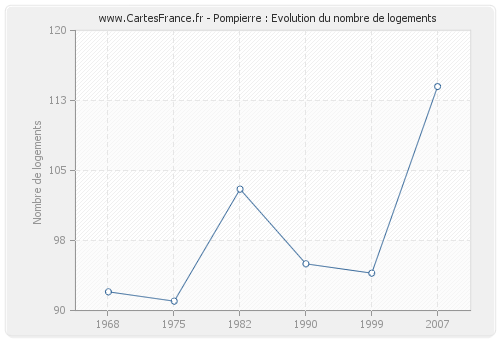 Pompierre : Evolution du nombre de logements