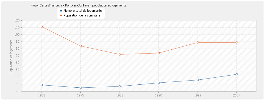 Pont-lès-Bonfays : population et logements