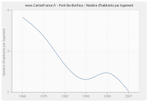 Pont-lès-Bonfays : Nombre d'habitants par logement