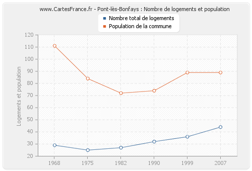 Pont-lès-Bonfays : Nombre de logements et population