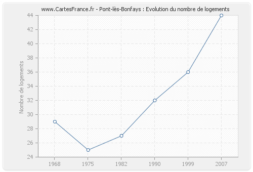 Pont-lès-Bonfays : Evolution du nombre de logements