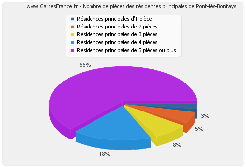 Nombre de pièces des résidences principales de Pont-lès-Bonfays