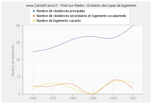 Pont-sur-Madon : Evolution des types de logements