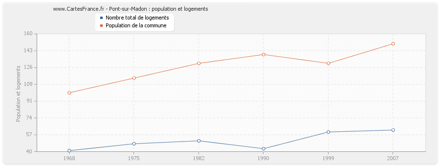 Pont-sur-Madon : population et logements