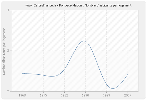 Pont-sur-Madon : Nombre d'habitants par logement