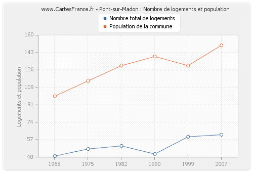 Pont-sur-Madon : Nombre de logements et population