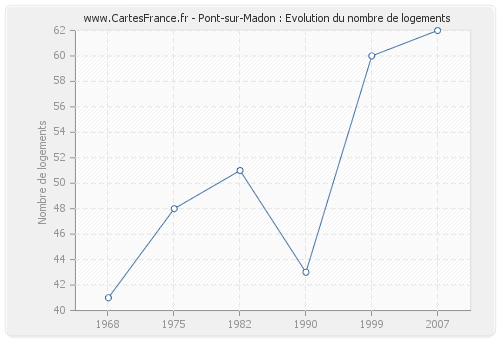 Pont-sur-Madon : Evolution du nombre de logements