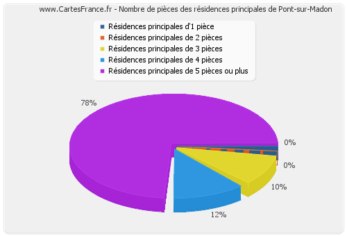 Nombre de pièces des résidences principales de Pont-sur-Madon