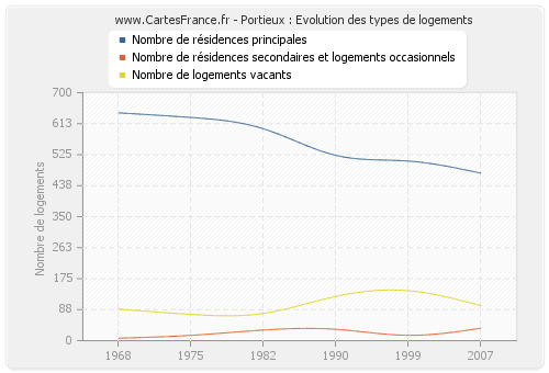 Portieux : Evolution des types de logements