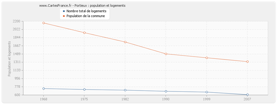 Portieux : population et logements