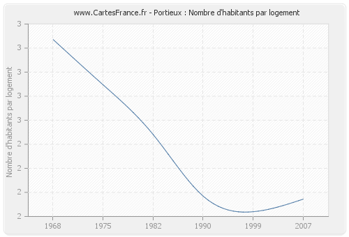 Portieux : Nombre d'habitants par logement