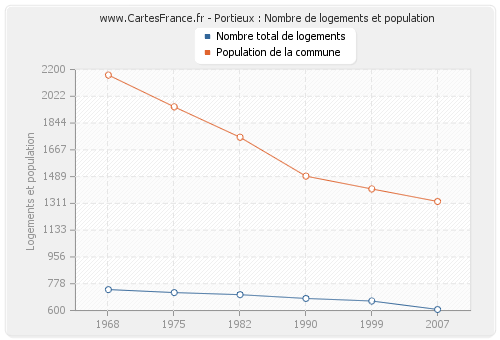 Portieux : Nombre de logements et population